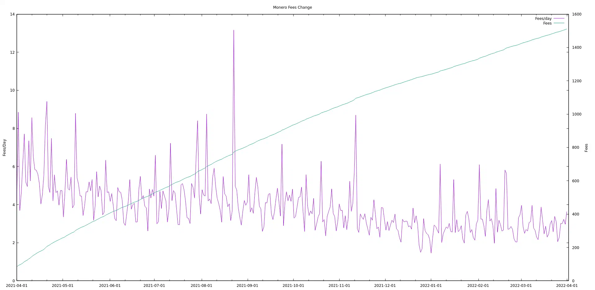 monero-8y-fees