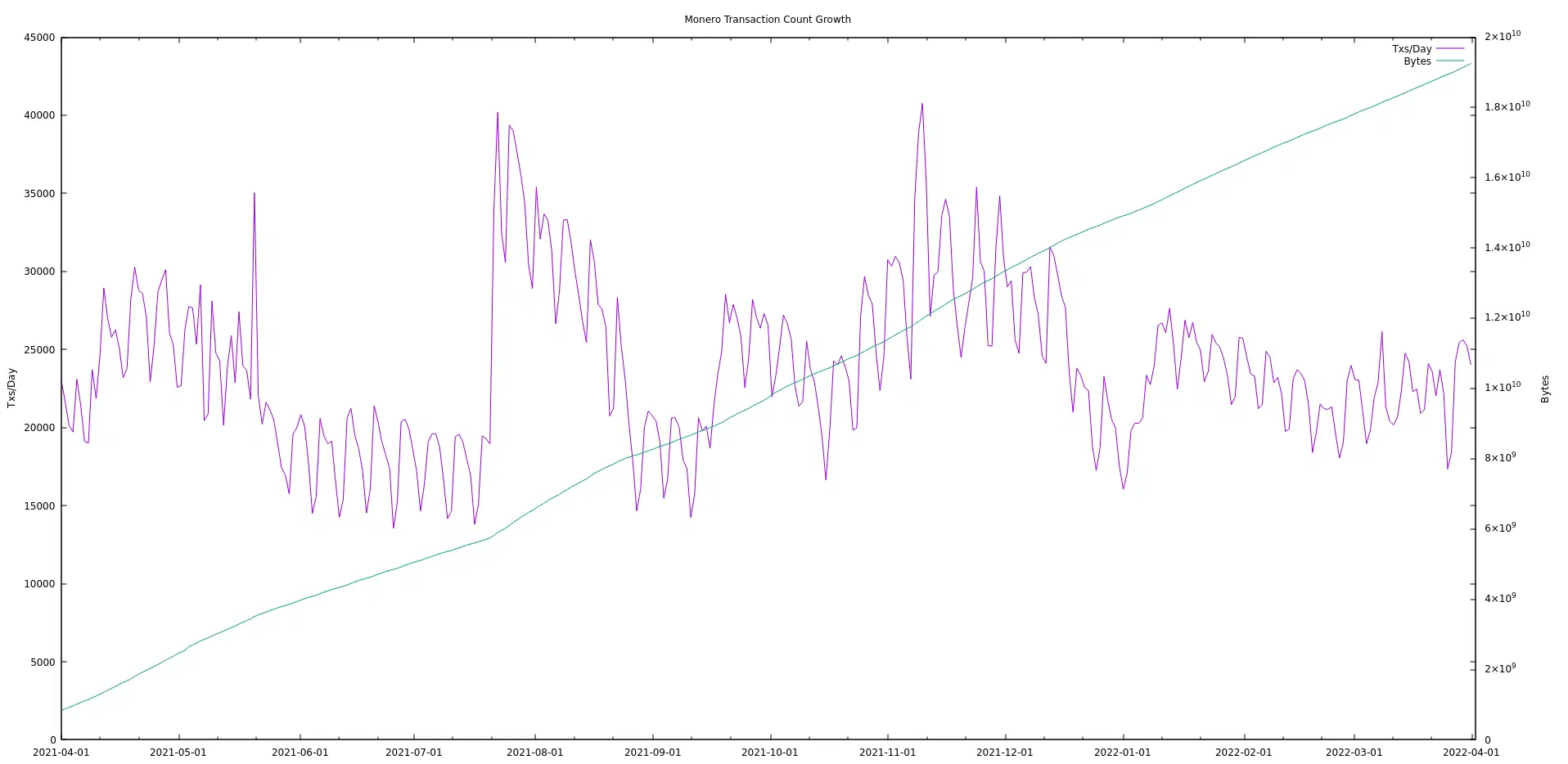 monero-8y-transactions